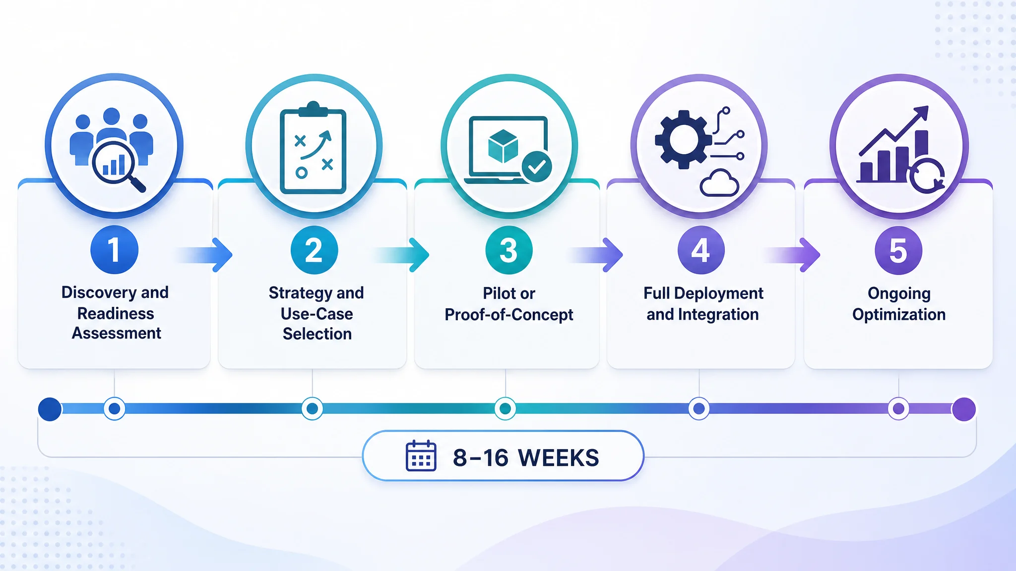 Infographic illustrating 5-step AI implementation process with timeline