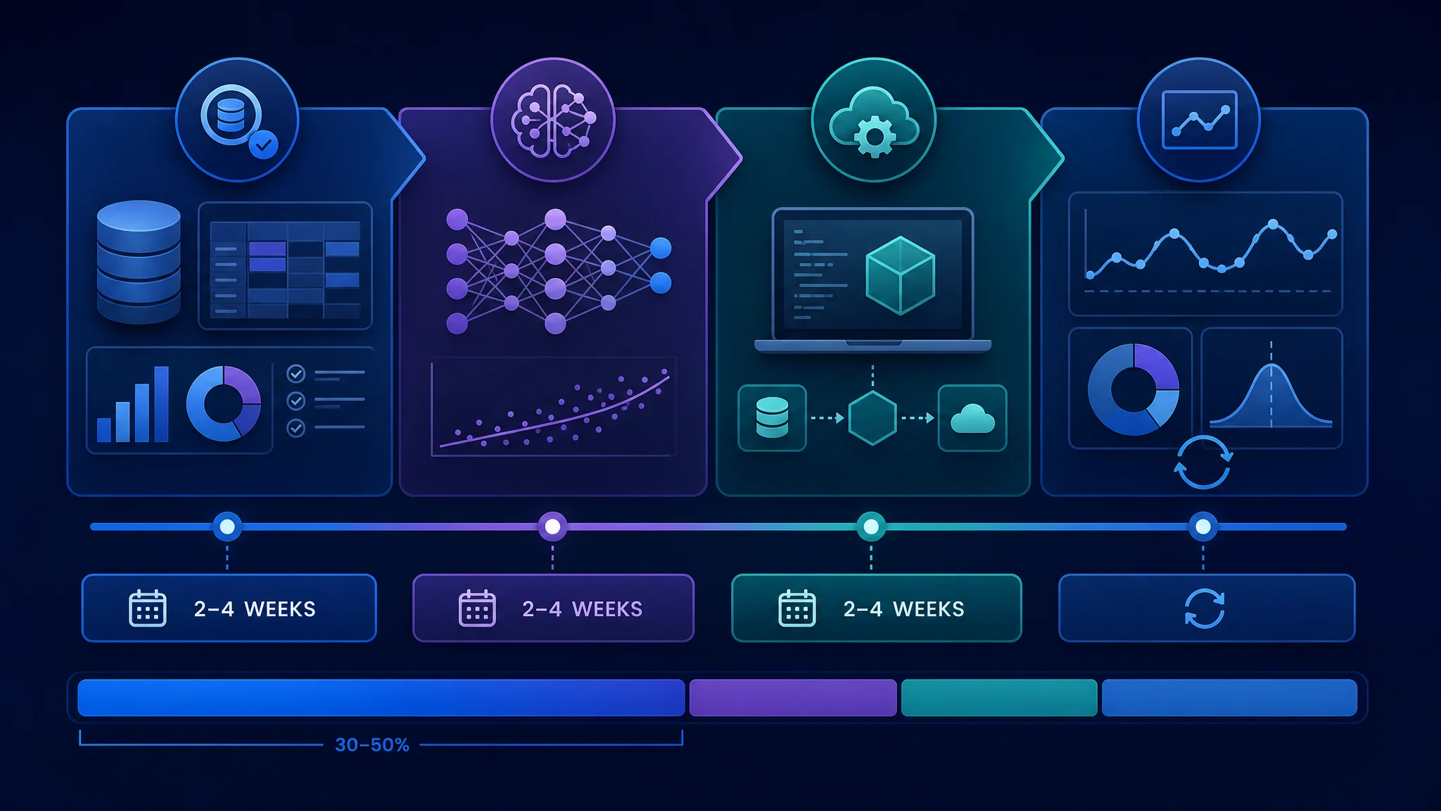 visual timeline of churn prediction project phases with durations