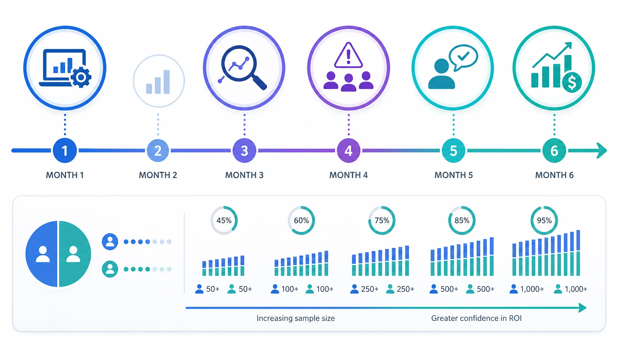 Timeline infographic showing ROI milestones from month 1 to month 6 for churn prediction