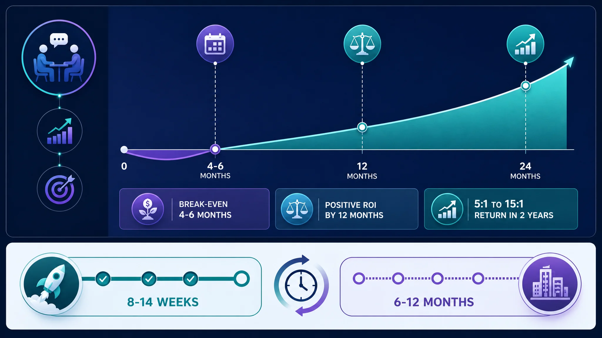 Infographic showing ROI timeline for churn prediction consulting