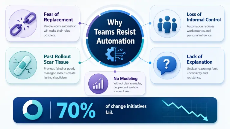 Infographic showing reasons for team resistance to automation