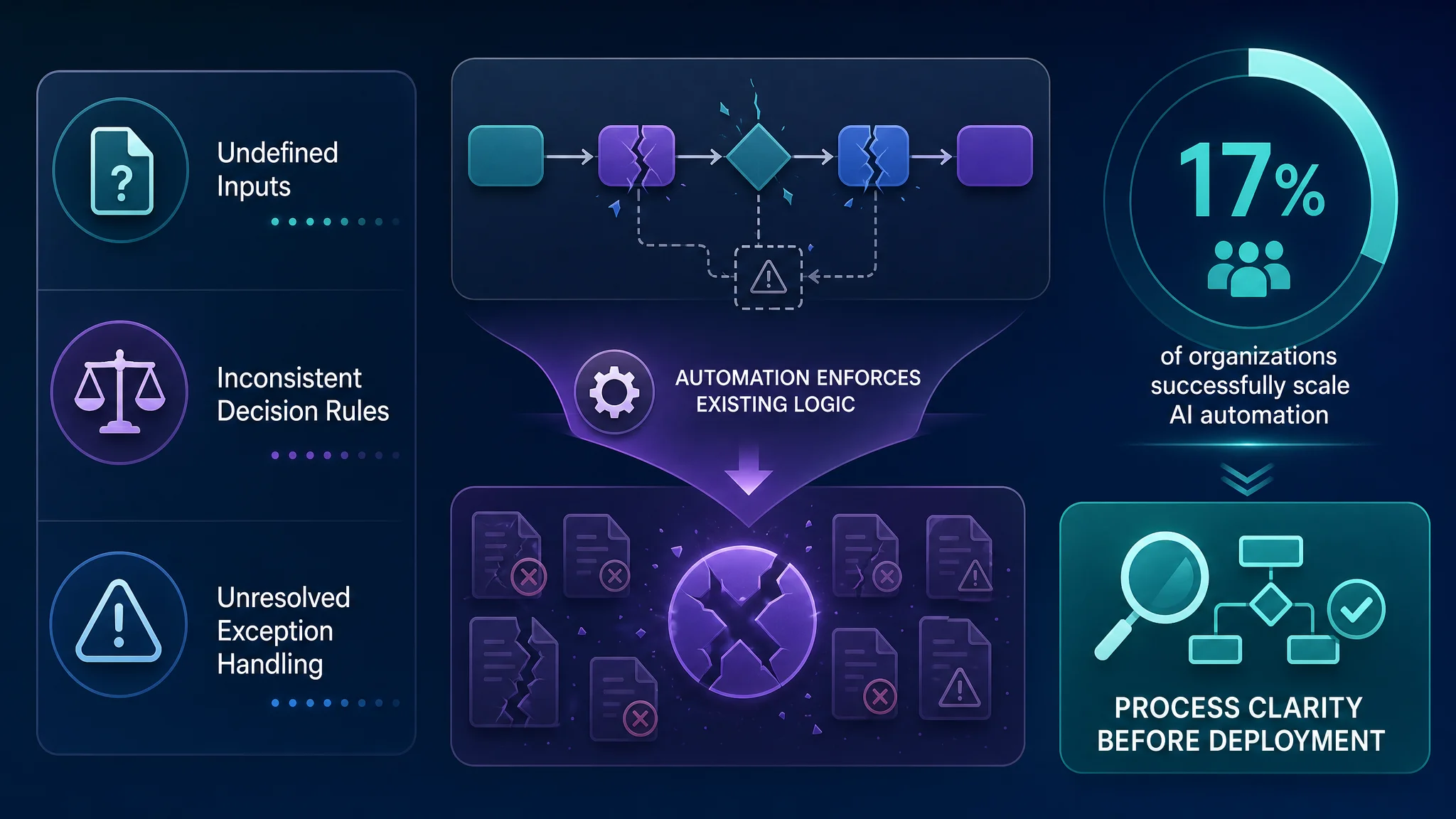 Hero image for Workflow Automation Fails (2026): Your Process Is Broken
